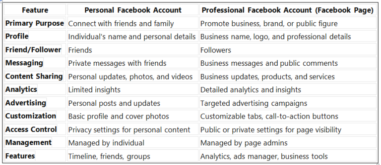 Personal vs Professional Facebook Accounts